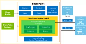 SharePoint Workflow Architecture Model