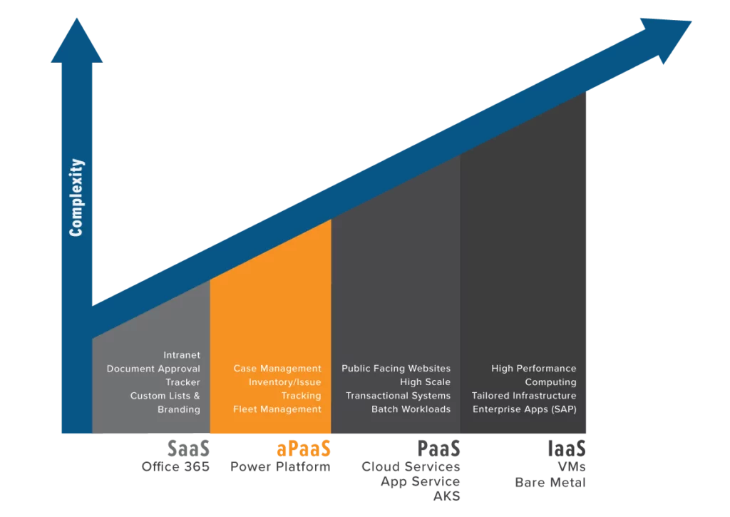 Microsoft Power Platform as an app development platform