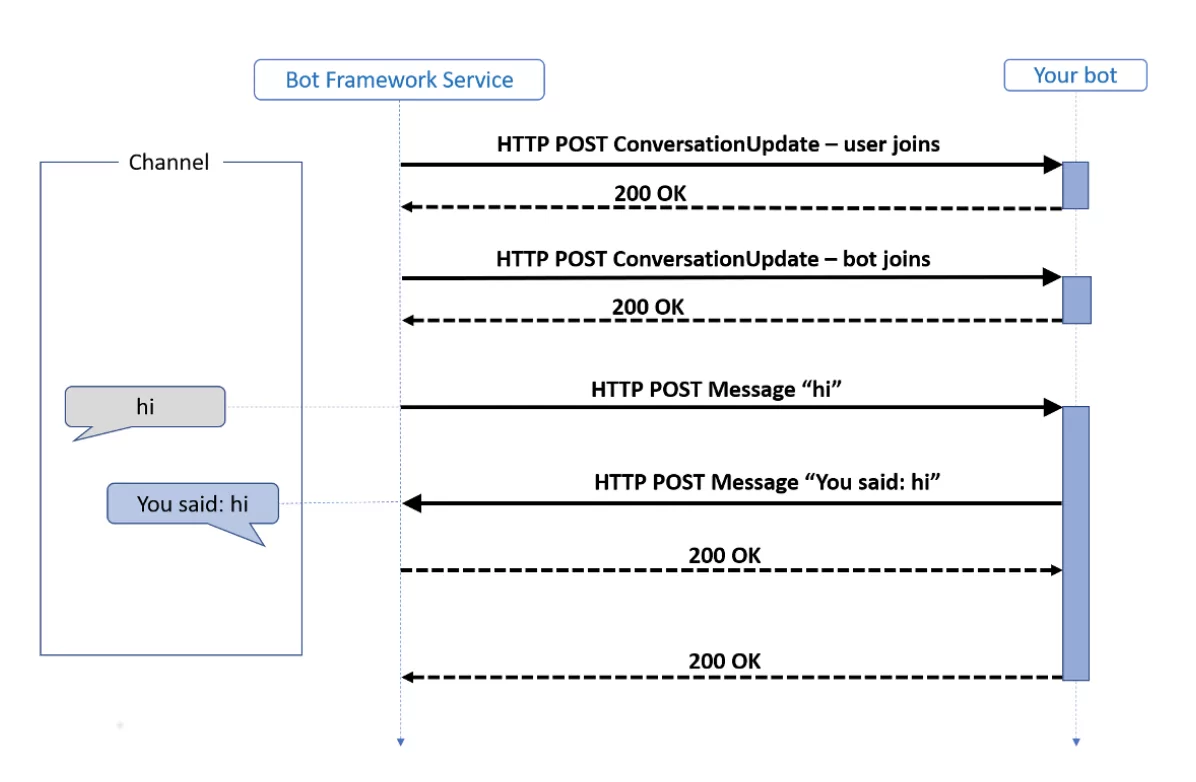 Cascading Solution: Dialog Turn Status