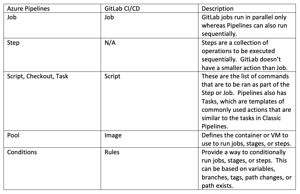 Azure Pipeline and Description