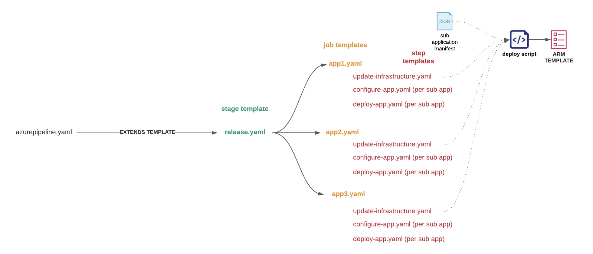 Hierarchy of the Templates