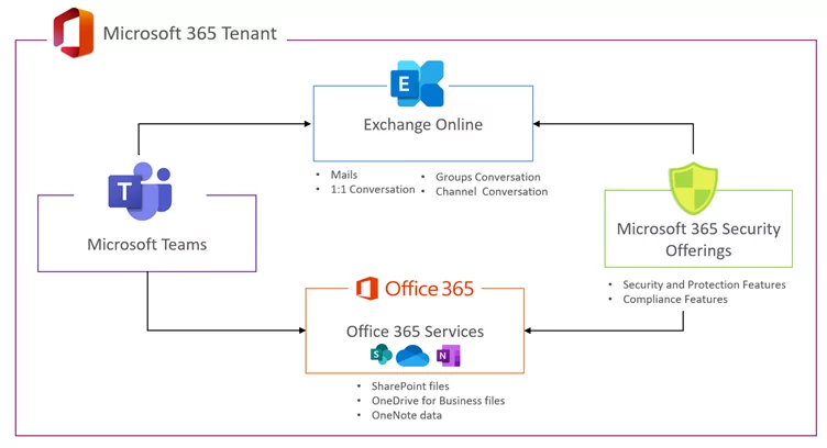 Microsoft 365 Tenant