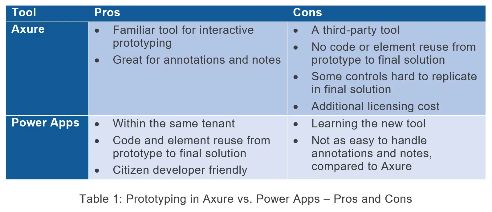 Axure vs. Power Platform