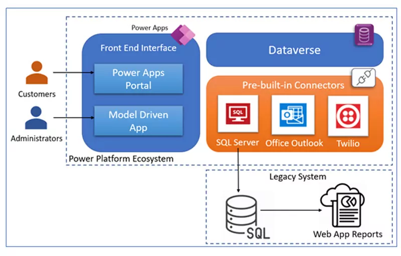 Final Power Platform Blog