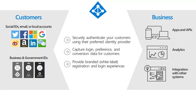 Azure Active Directory