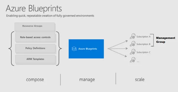 What is an Azure Blueprint?