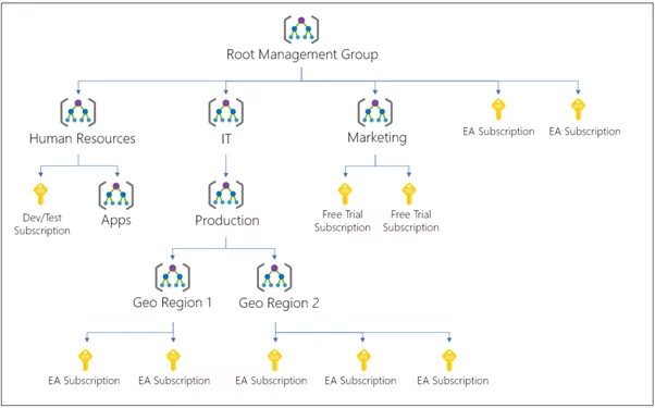 What is a Root Management Group?