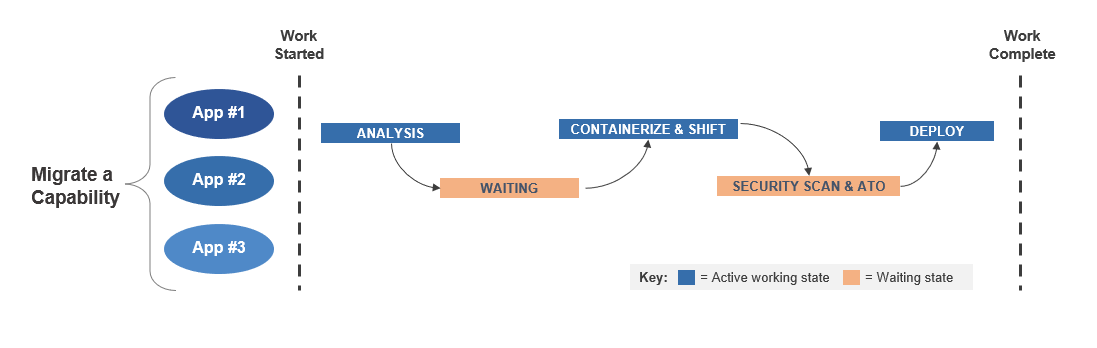 Flow Chart for Driving Cloud Value Streams