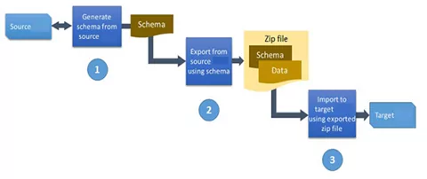 Power Platform Technical Approach