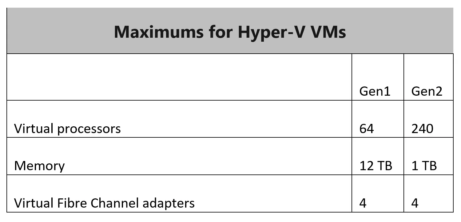 Maximums for Hyper-V VMS