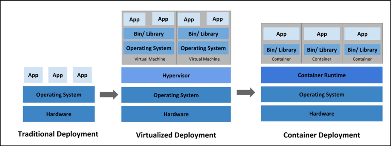Container Deployment