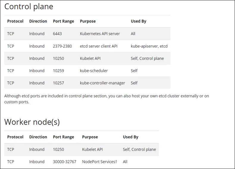 Control Plane and Worker Nodes