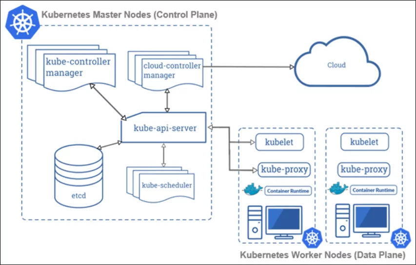Kubernetes Master Node Control Plane