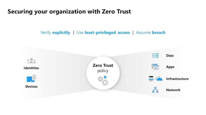 Zero Trust Foundation