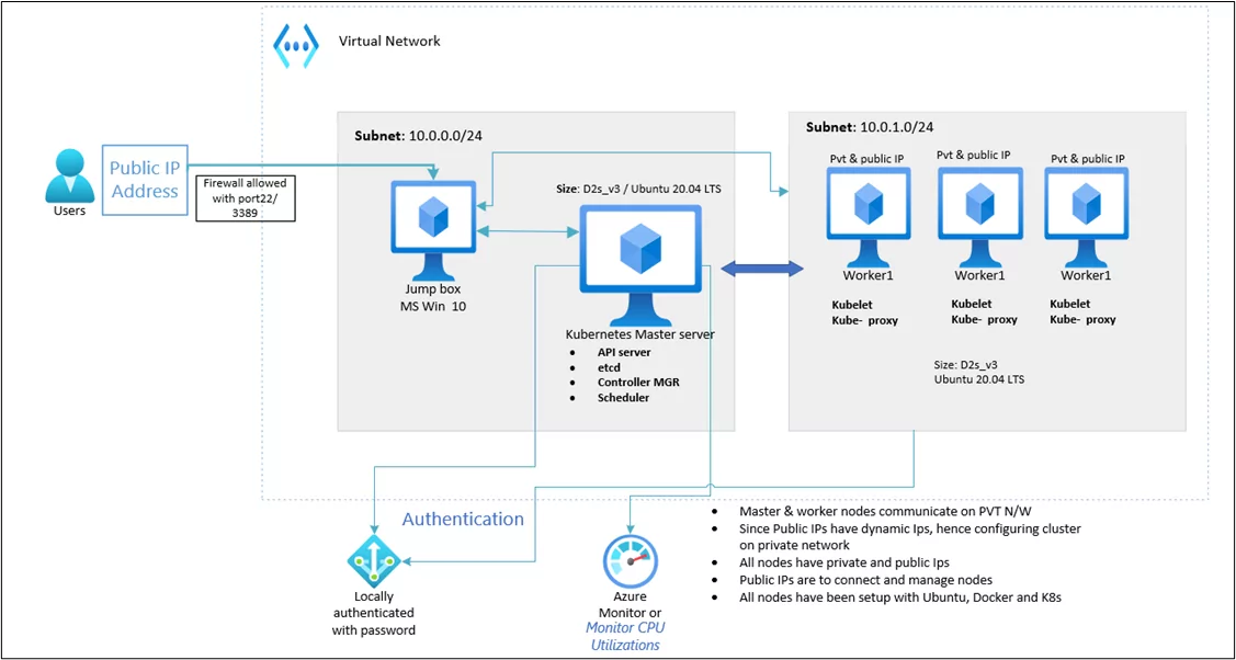 Virtual Network