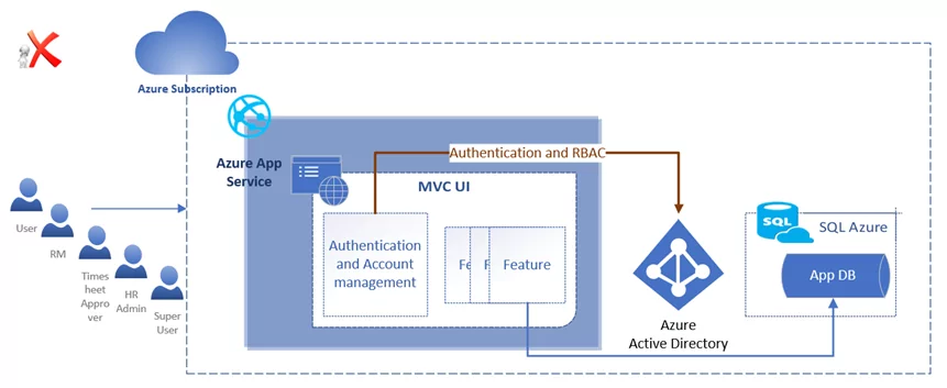 Removing forms authentication