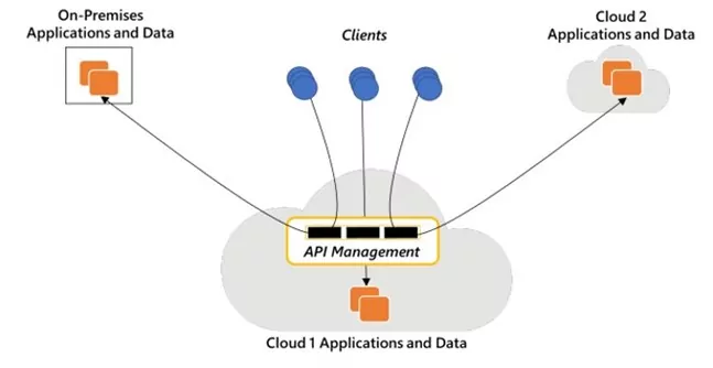 API Management Infrastructure