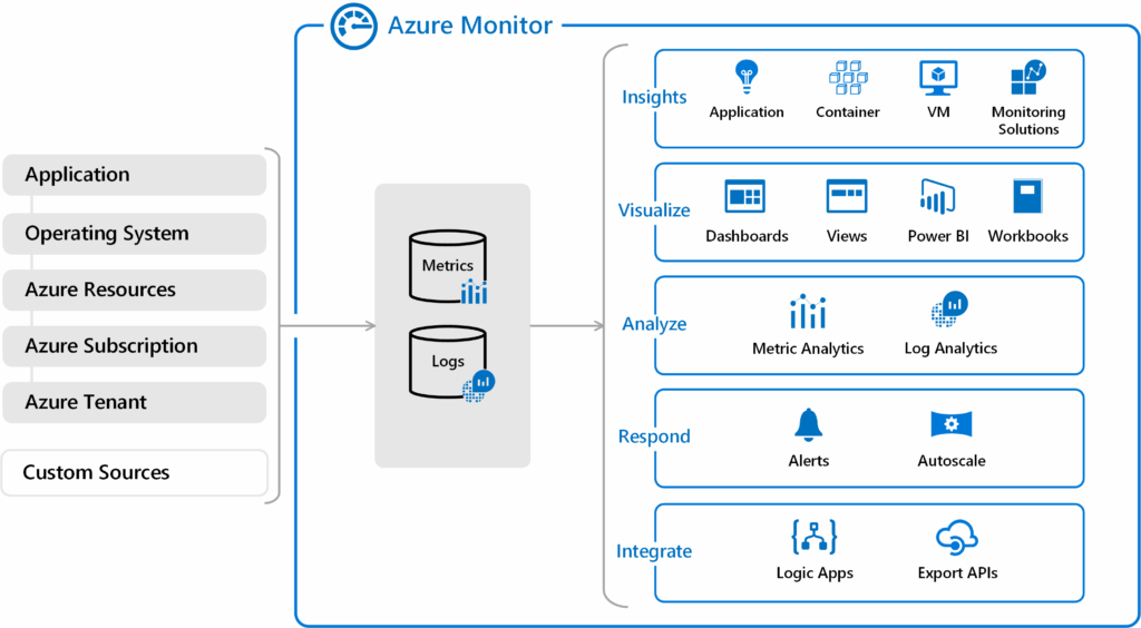 Azure-monitor