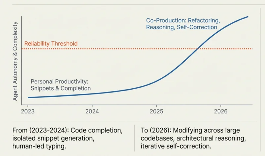 Coding agents have crossed a capability threshhold.