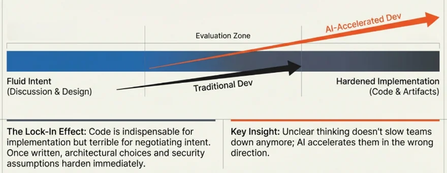 Code Is a Poor Medium for Strategic Decision-Making